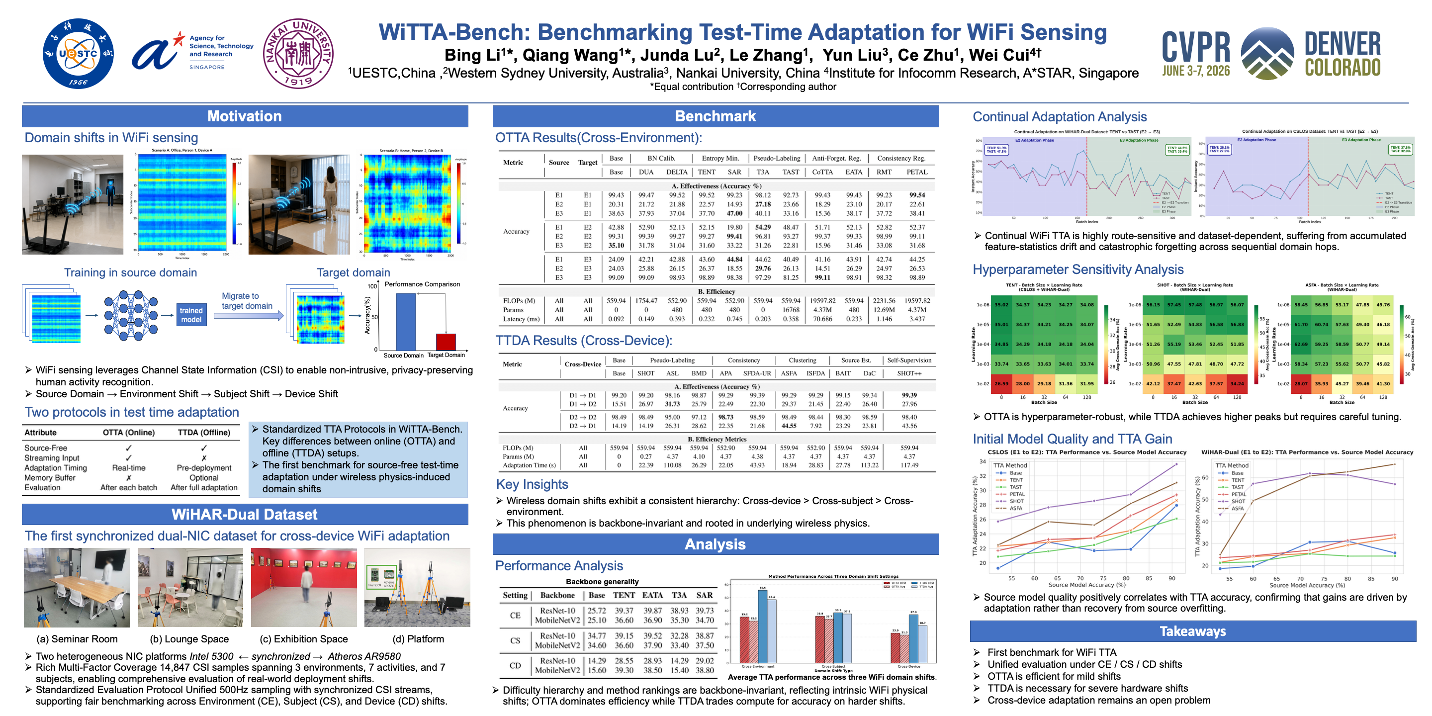 CVPR Poster WiTTA-Bench: Benchmarking Test-Time Adaptation for